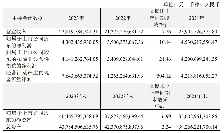 恒瑞医药2023年财报数据