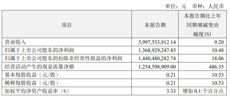 恒瑞医药2024年第一季度财报数据